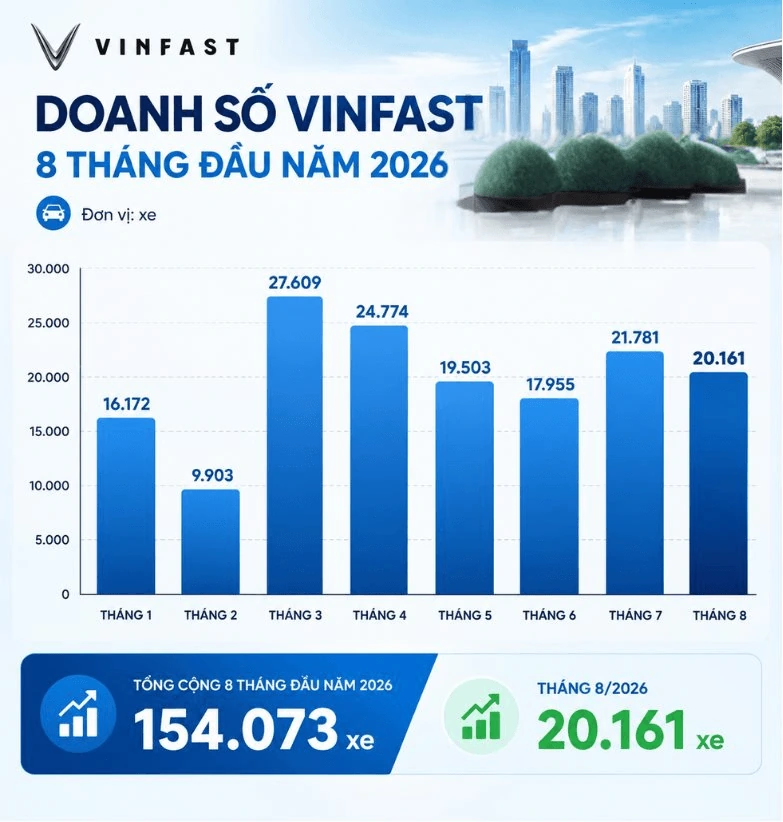 VinFast VF 3 liên tục dẫn đầu doanh số xe điện Việt Nam: mẫu minicar "quốc dân" giá hợp lý - ảnh 2